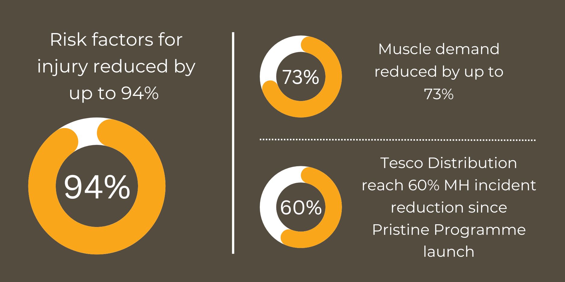 Tesco Distribution Case Study Statistics